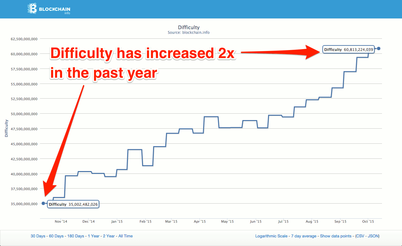 Difficulty has increased 2x in the past year